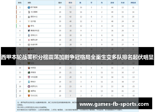 西甲本轮战罢积分榜震荡加剧争冠格局全面生变多队排名起伏明显